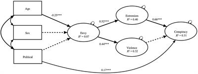 Radicalization and violent <mark class="highlighted">extremism</mark> depend on envy; conspiracy ideation, sometimes